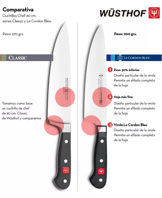 Infografía comparativa cuchillos