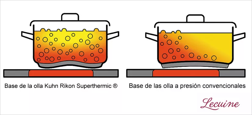 Kuhn Rikon ➤ Ollas a Presión Suizas Super Rápidas【Ofertas】