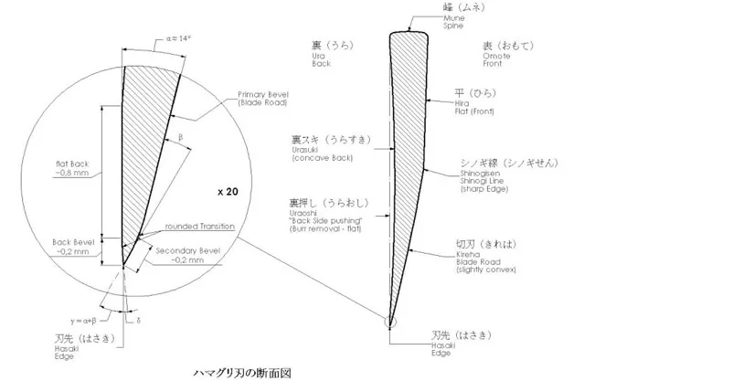 Ángulo de la hoja de un cuchillo Japonés