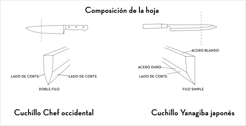 Cuchillos japoneses y occidentales: Comparativa