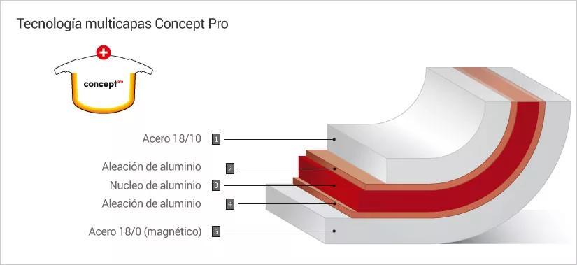 Sistema de 5 capas ollas de acero Woll Concept