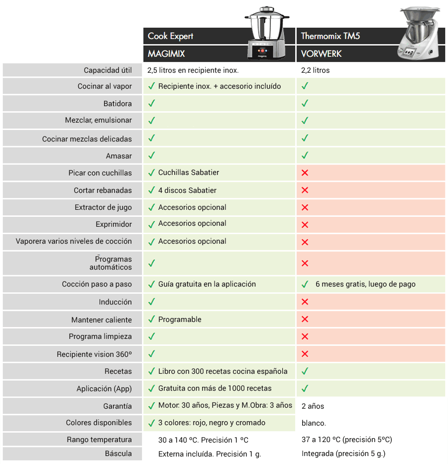 Tabla comparativa Cook Expert Magimix y Thermomix TM5