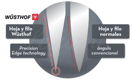 Comparativa filo de hoja Wüsthof con otro cuchillo convencional