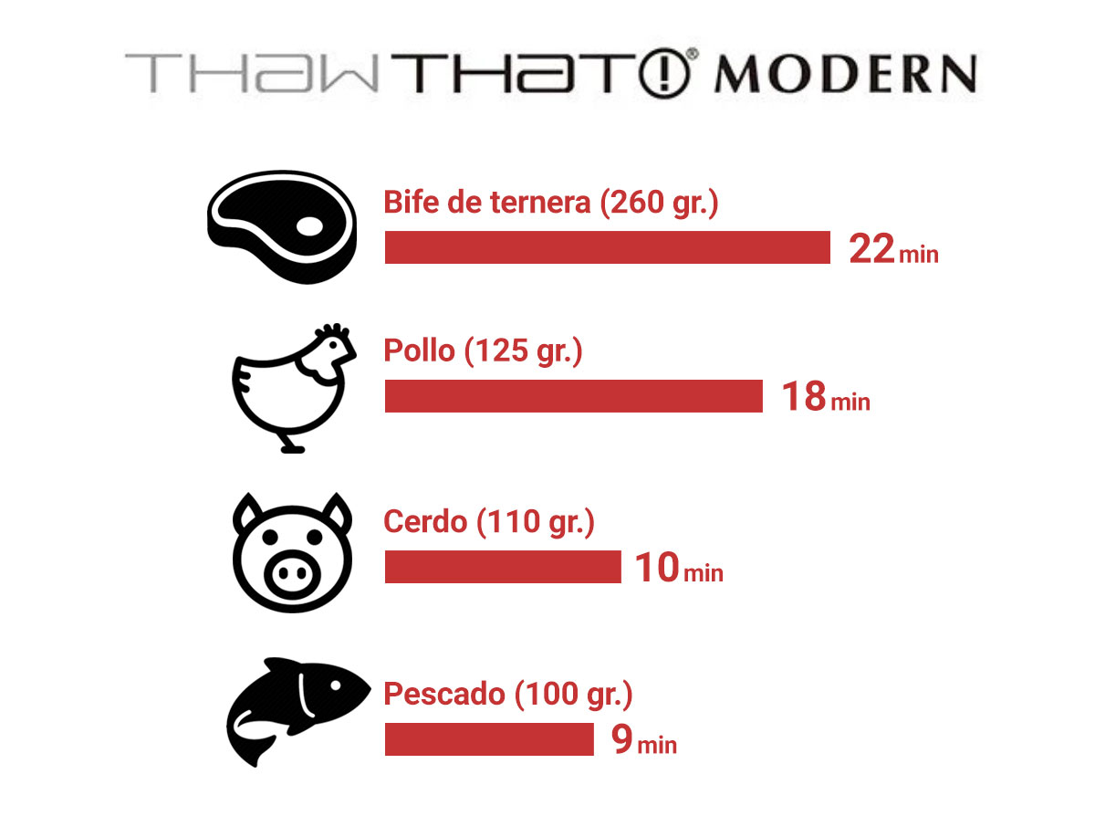 Tiempos de descongelacion